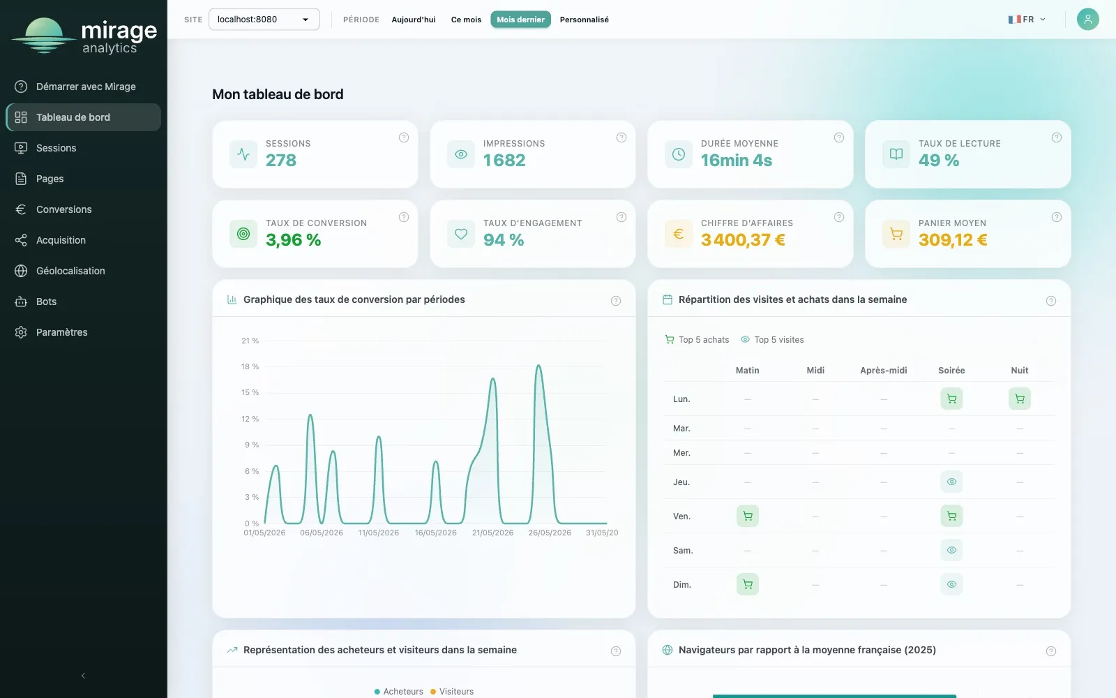 Tableau de bord Mirage Analytics : mesure d'audience sans cookie, visites et sources de trafic